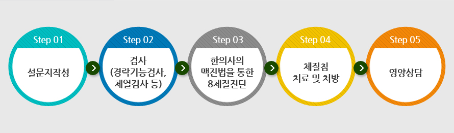 체질검사 시스템 프로세스, 아래설명 참조