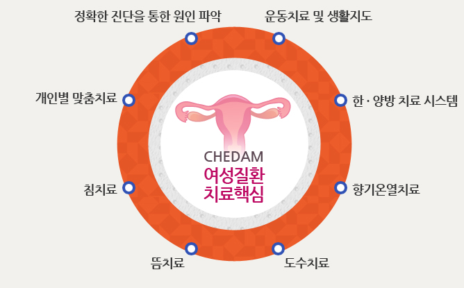 여성질환 치료핵심 아래설명 참조