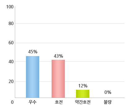 증상개선정도 그래프 아래 설명참조