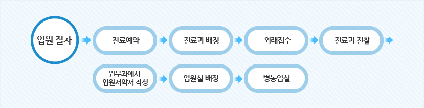 입원절차 아래설명 참조